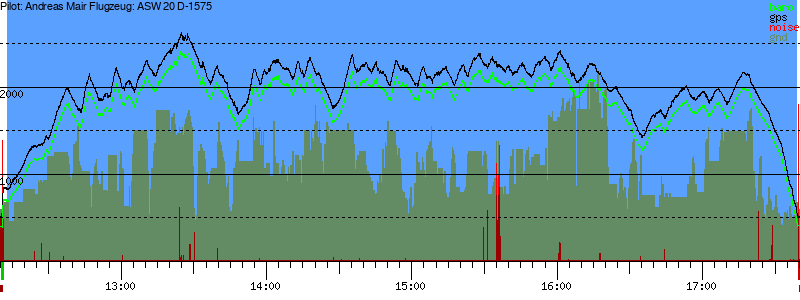 Barometer